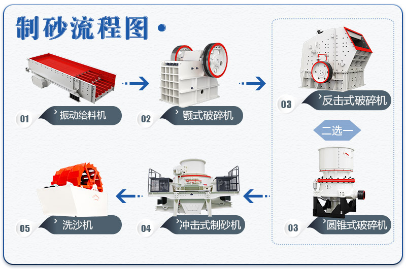 小型環(huán)保制砂廠(chǎng)石料生產(chǎn)線(xiàn)基本流程