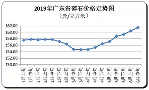 廣東省隨時價格走向，持續(xù)上漲