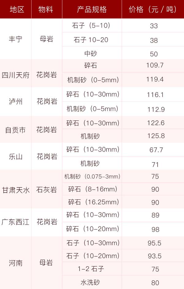砂石價格供應表，投資前景一片光明