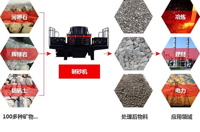 制砂機應用領(lǐng)域